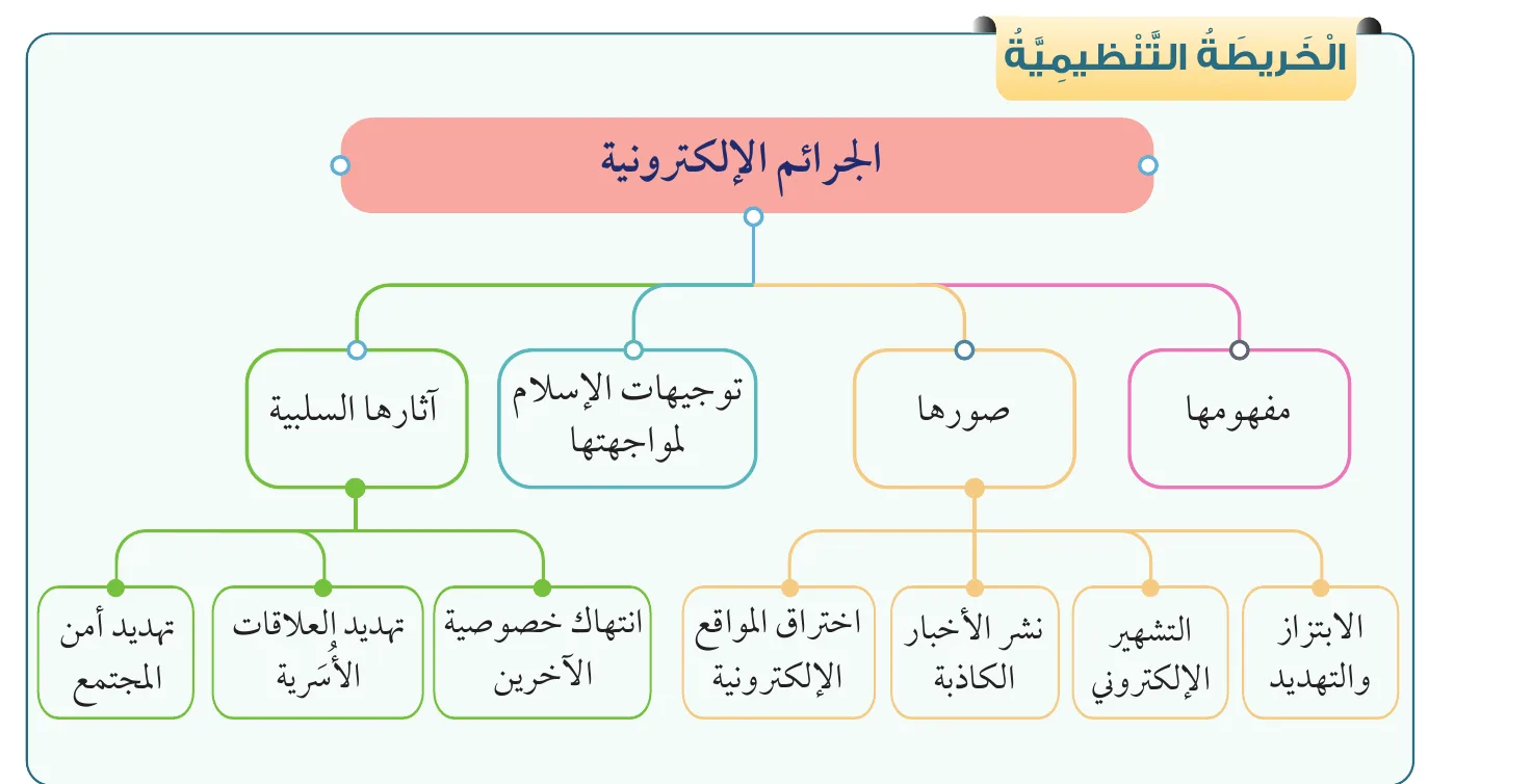 الخريطة التنظيمية