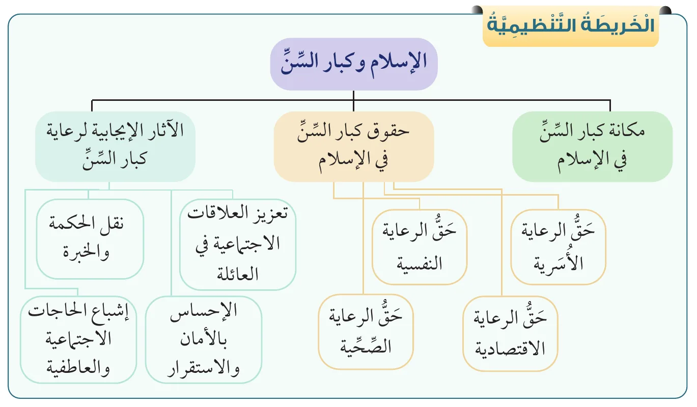 الخريطة التنظيمية