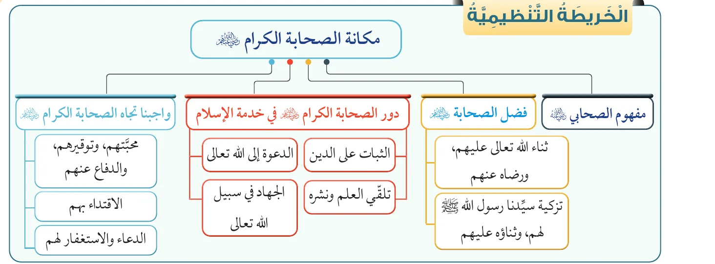 الخريطة التنظيمية