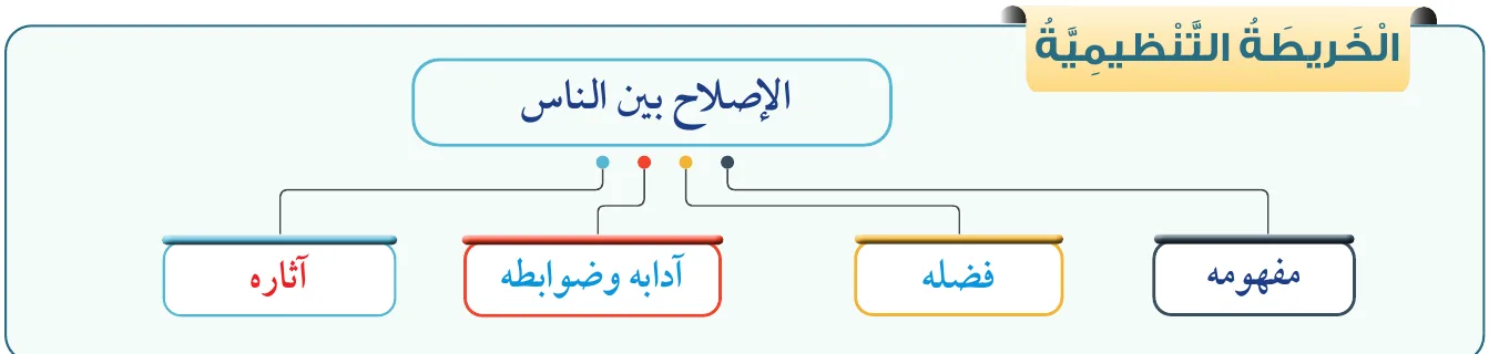 الخريطة التنظيمية