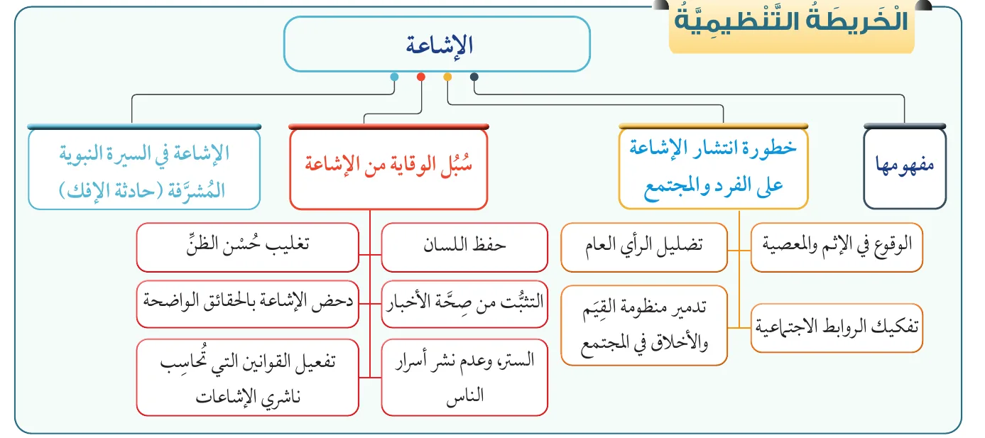 الخريطة التنظيمية