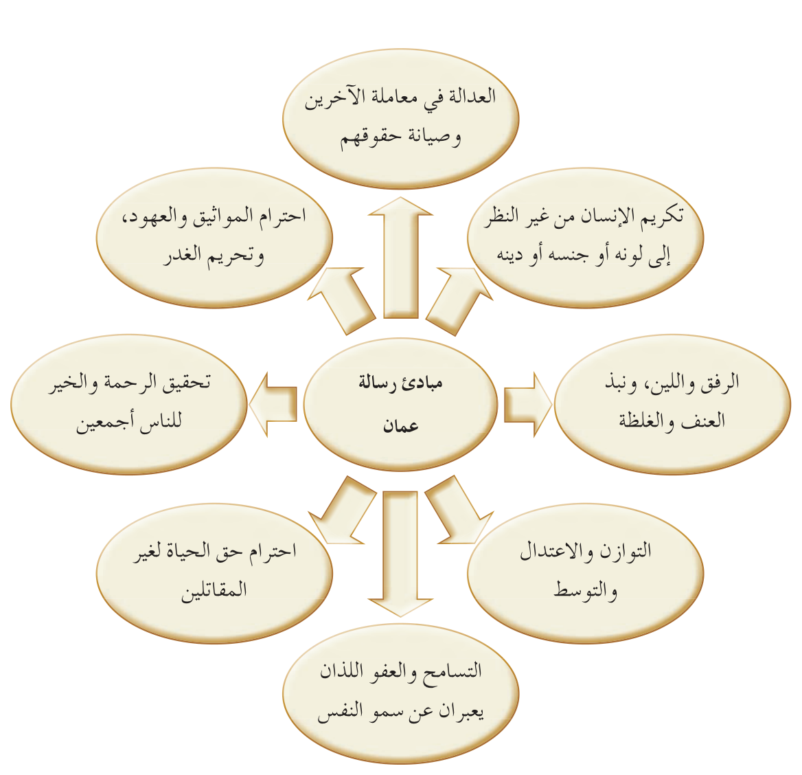 الشكل (٤-١): مبادئ رسالة عمان.