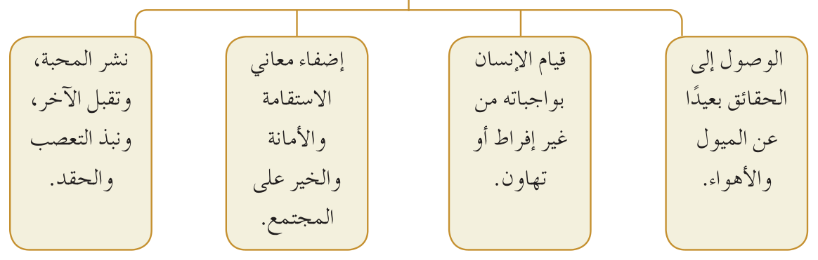 الشكل (٤-٢): أهداف الوسطية في الإسلام.