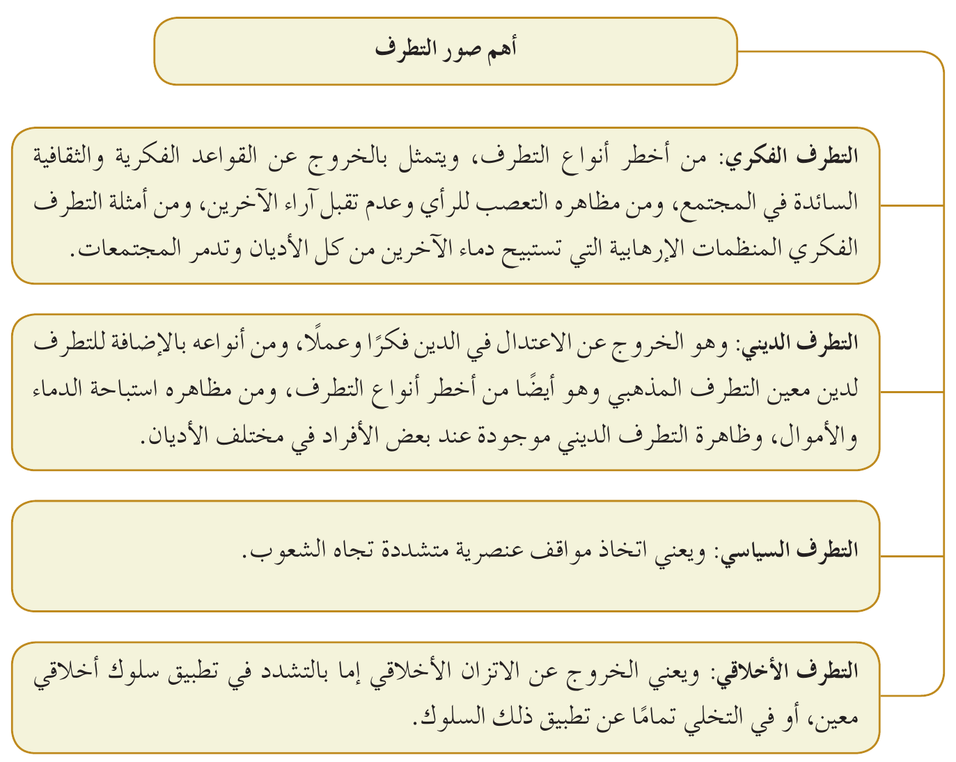 الشكل (٤-٣): صور التطرف.