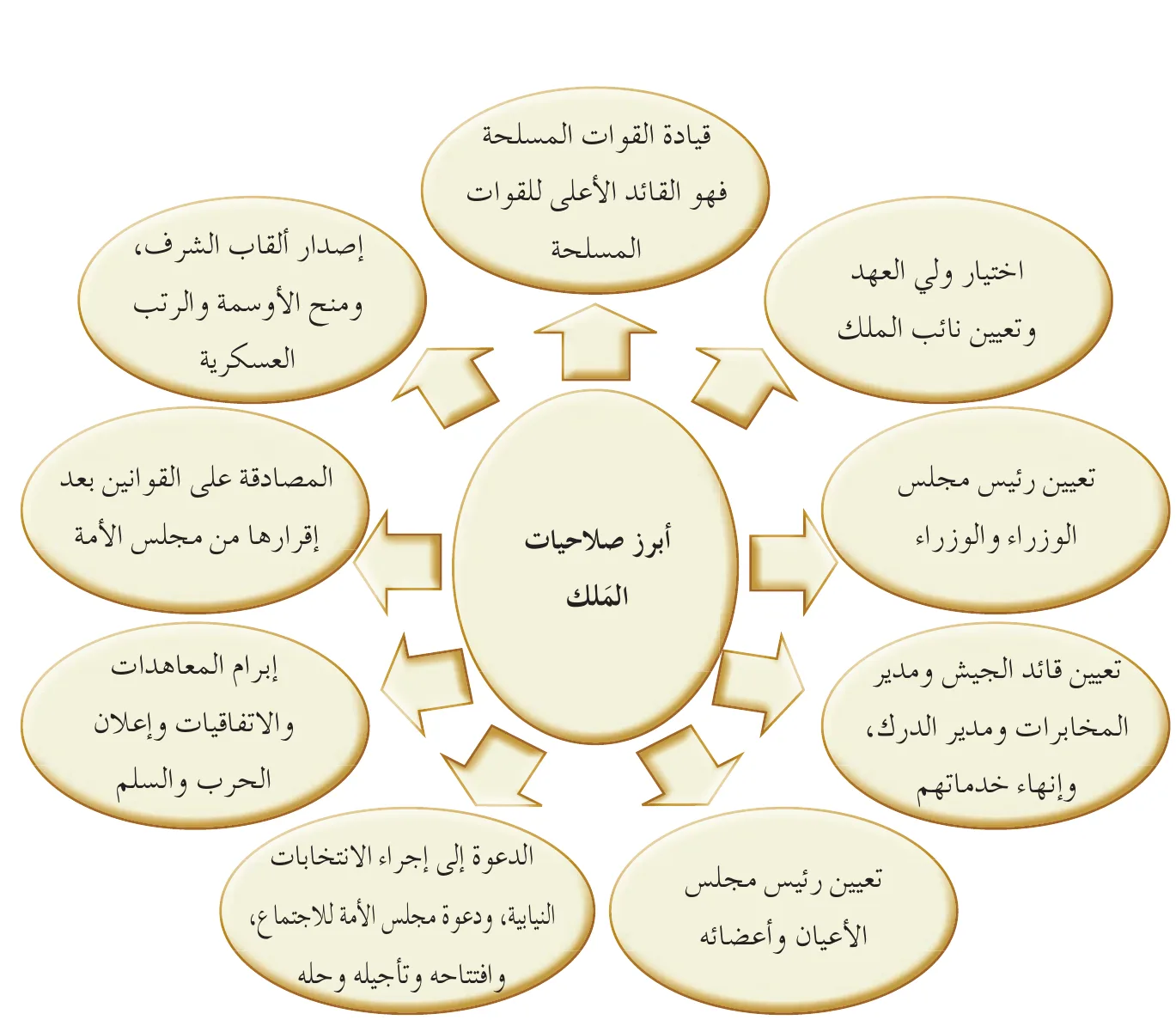 الشكل (٥-٢): أبرز صلاحيات الملك.