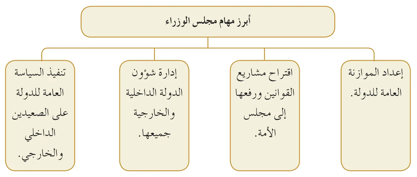 الشكل (٥-٤): أبرز مهام مجلس الوزراء.
