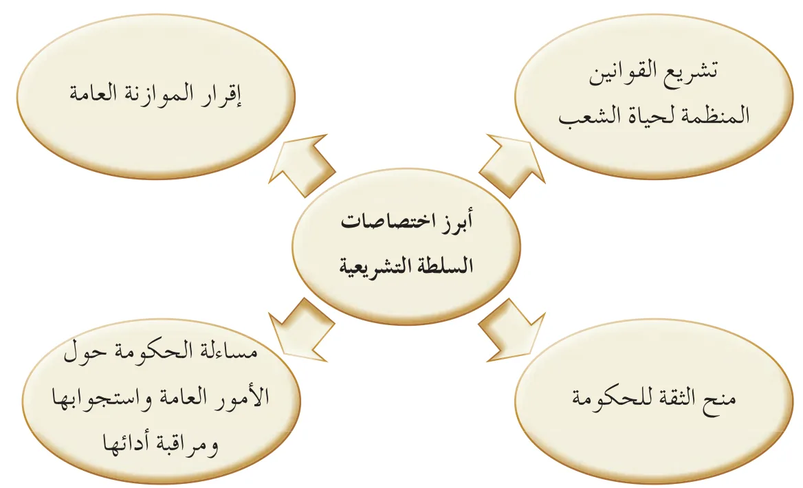 الشكل (٥-٦): أبرز اختصاصات السلطة التشريعية.
