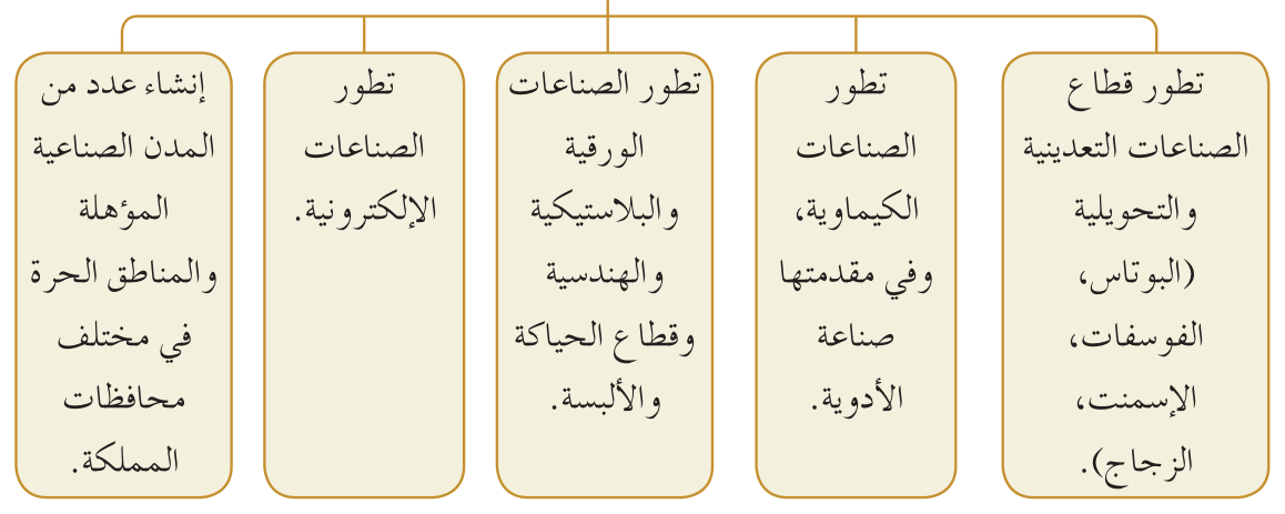 الشكل (٧-٤): أبرز التطورات في القطاع الصناعي الأردني.