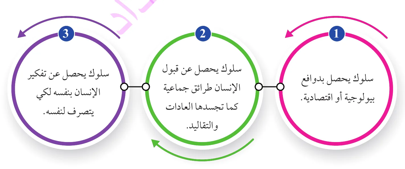 يُميّز أتباع البراغماتية بين ثلاثة مستويات للسلوك الإنساني