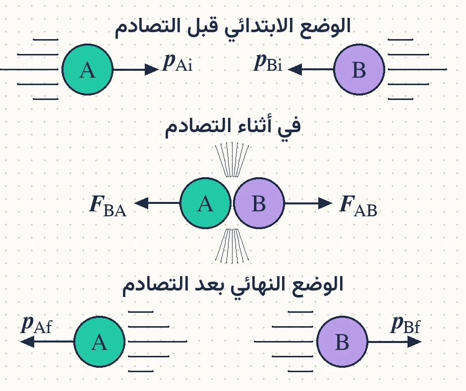 الشكل (8): مراحل تصادم كرتي بلياردو في بُعد واحد.