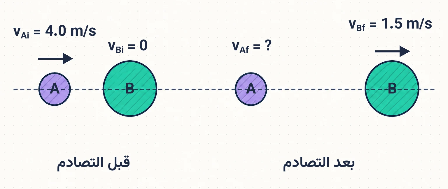 الشكل (9): تصادم كرتين.