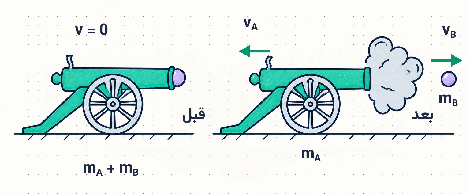 الشكل (10) : نظام المدفع والقذيفة الذي يُعد معزولاً.