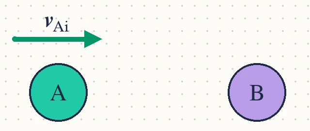 الشكل (15): تصادم مرن لكرتين في بُعد واحد.