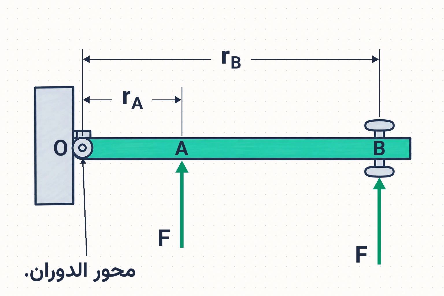 الشكل (2): كلّما زاد بُعد نقطة تأثير القوّة عن محور الدوران يزداد العزم.
