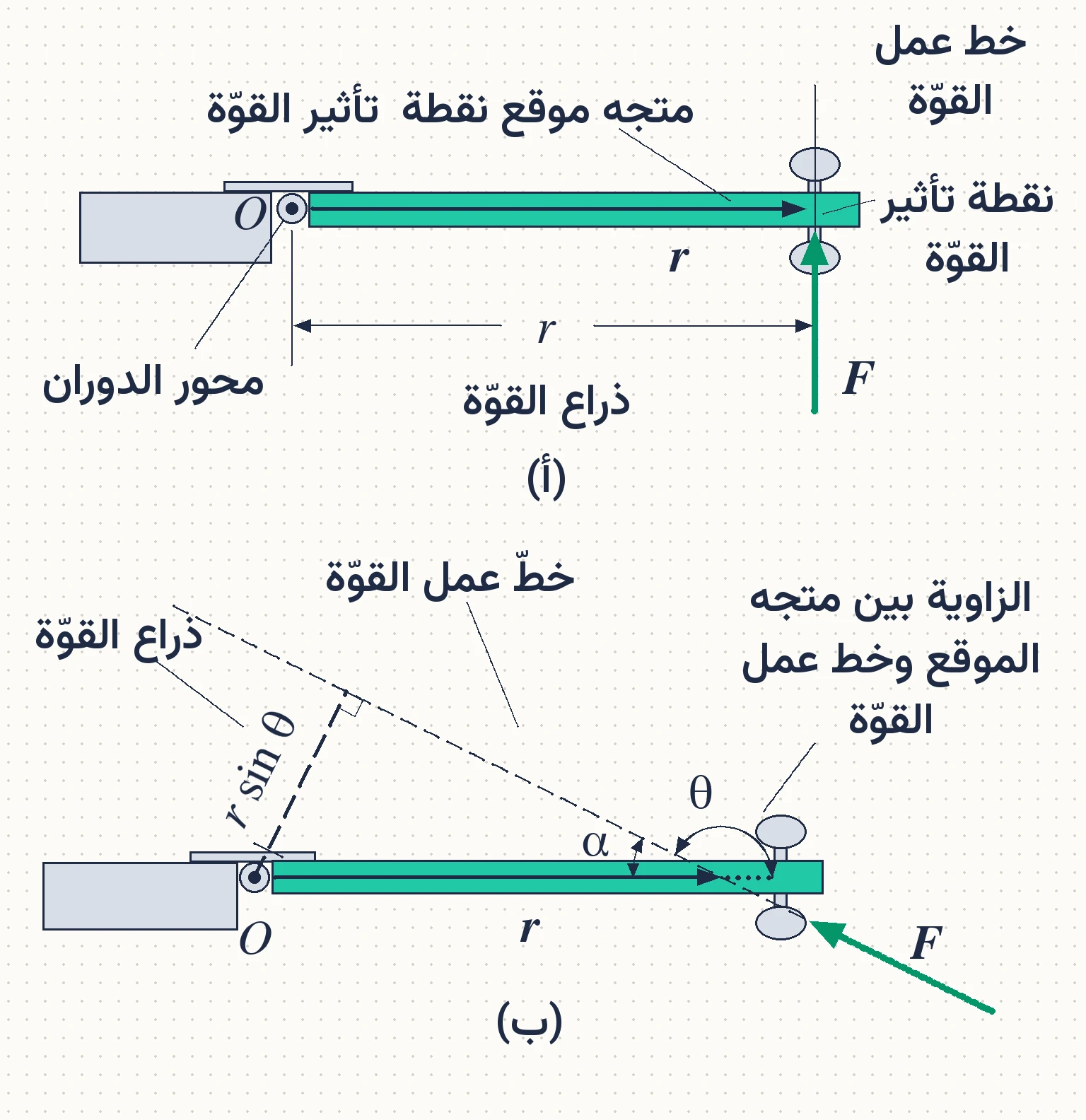 الشكل (3): (أ) طول ذراع القوّة عند تأثير قوّة عموديًا على مستوى سطح الباب، (ب) وعند تأثيرها بشكل مائل.