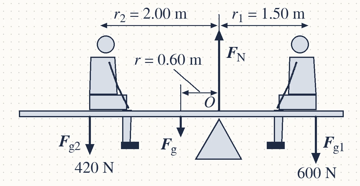 الشكل (10): طفلان يجلسان على لعبة See-saw متزنة أفقيًا.