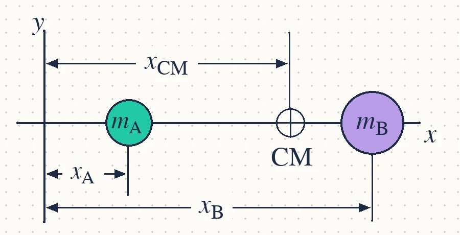 الشكل (13): موقع مركز الكتلة لجسمين مختلفين في الكتلة يقعان على محور x (x_CM)، يكون أقرب للكتلة الأكبر.