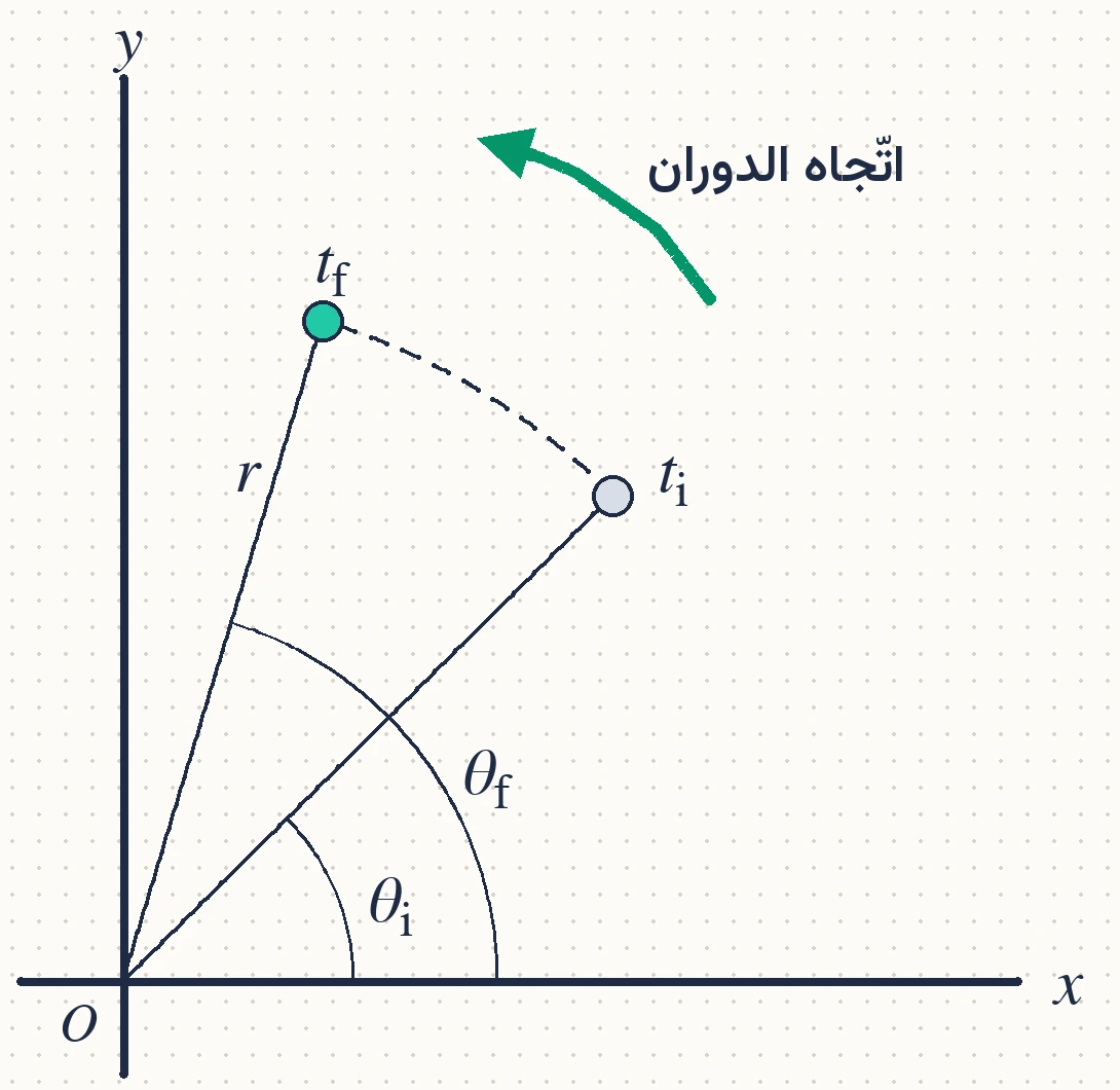 الشكل (15): تغيّر الموقع الزاوي لجُسيم على جسم يدور بعكس اتجاه عقارب الساعة.