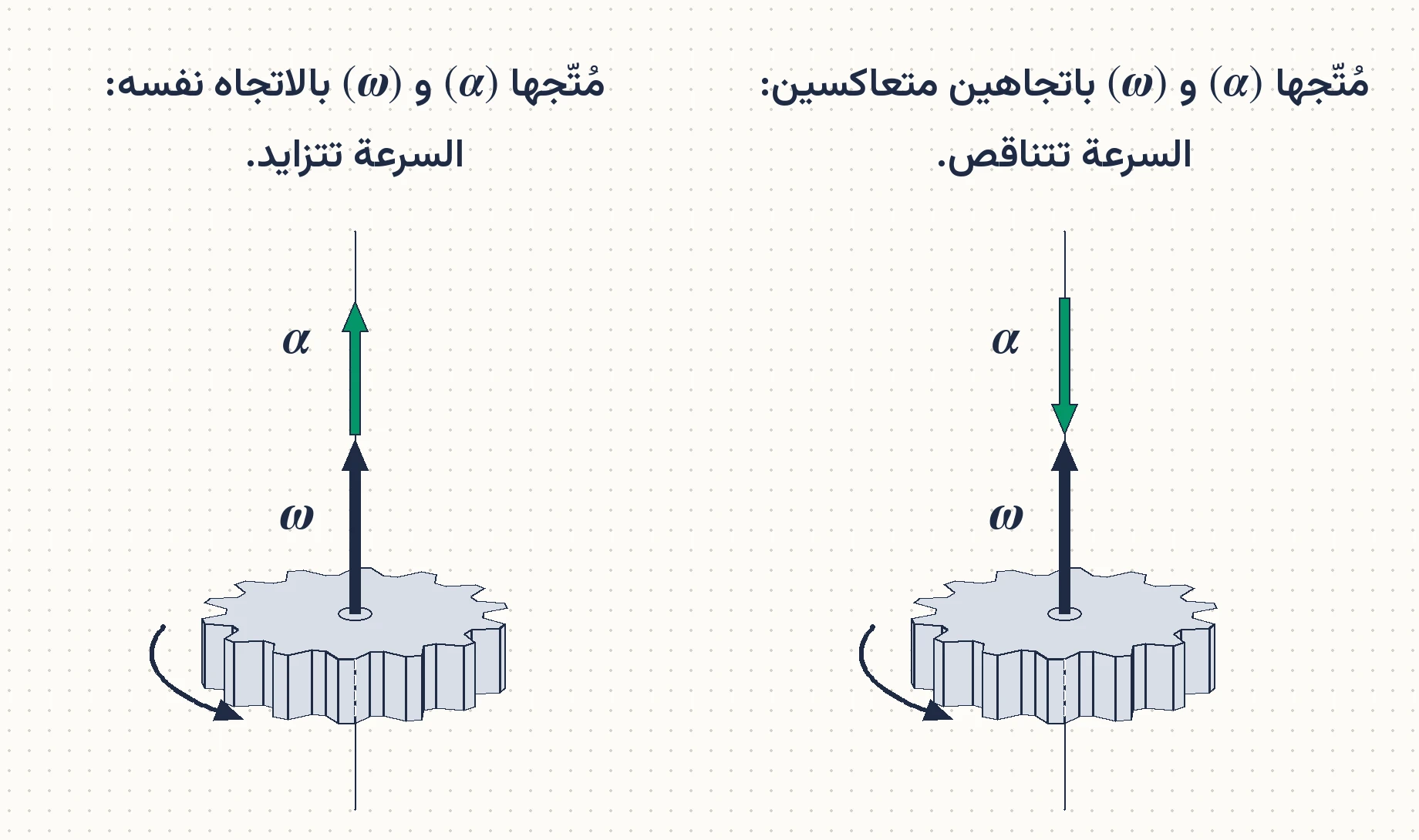 الشكل (18): العلاقة بين متجهي السرعة الزاوية والتسارع الزاوي.