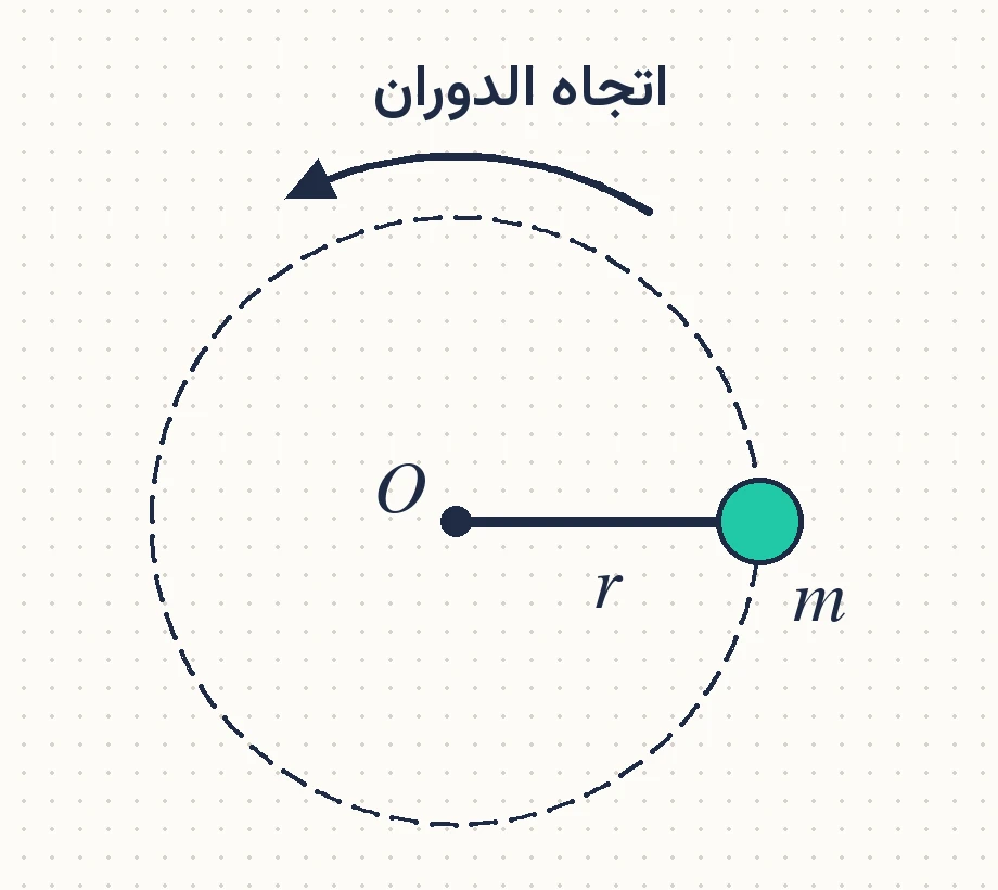 الشكل (19): جُسيم نُقطي يدور حول محور ثابت.