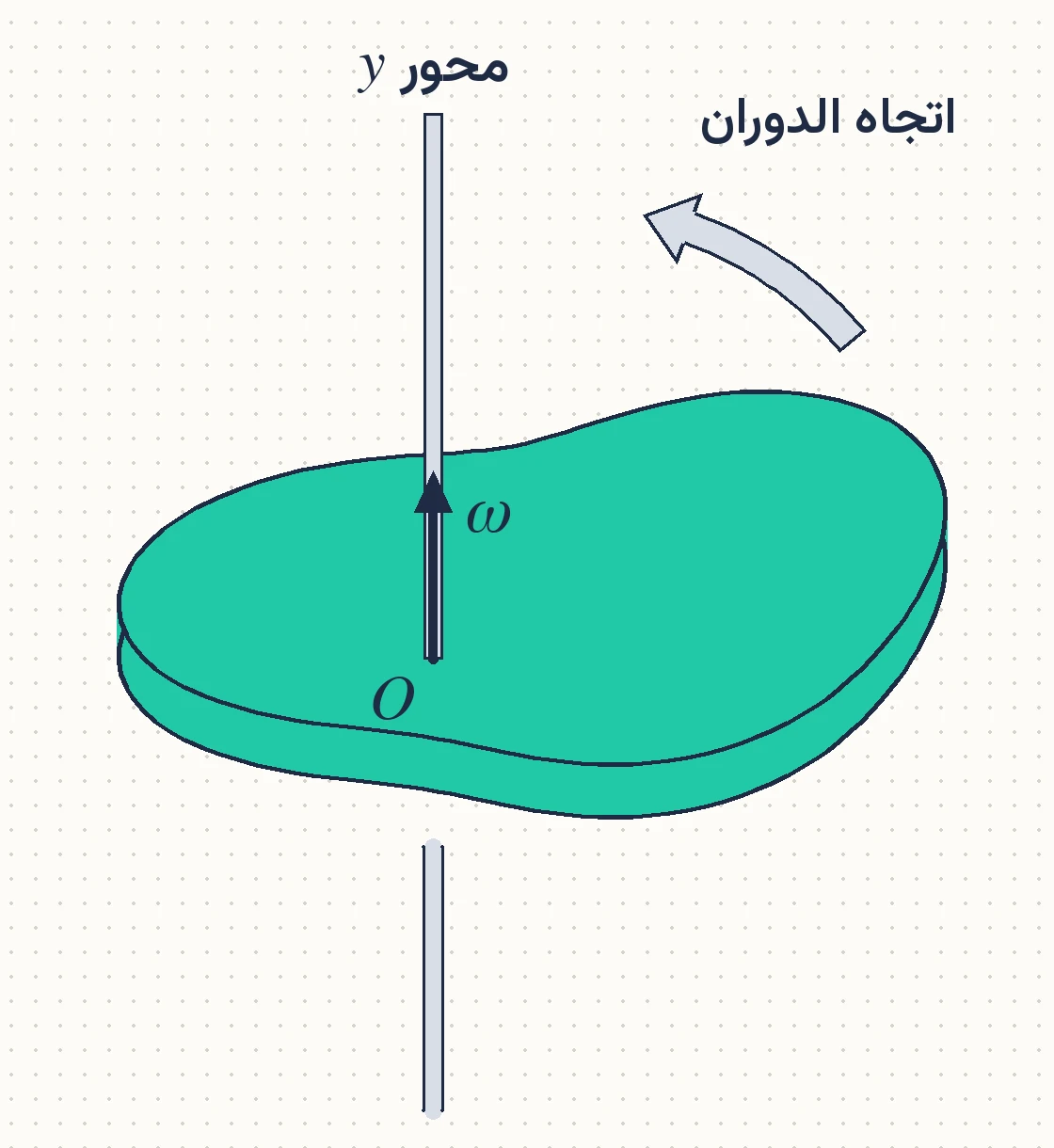 الشكل (23): جسم يتحرك حركة دورانية حول محور y؛ بسرعة زاوية ثابتة (ω).