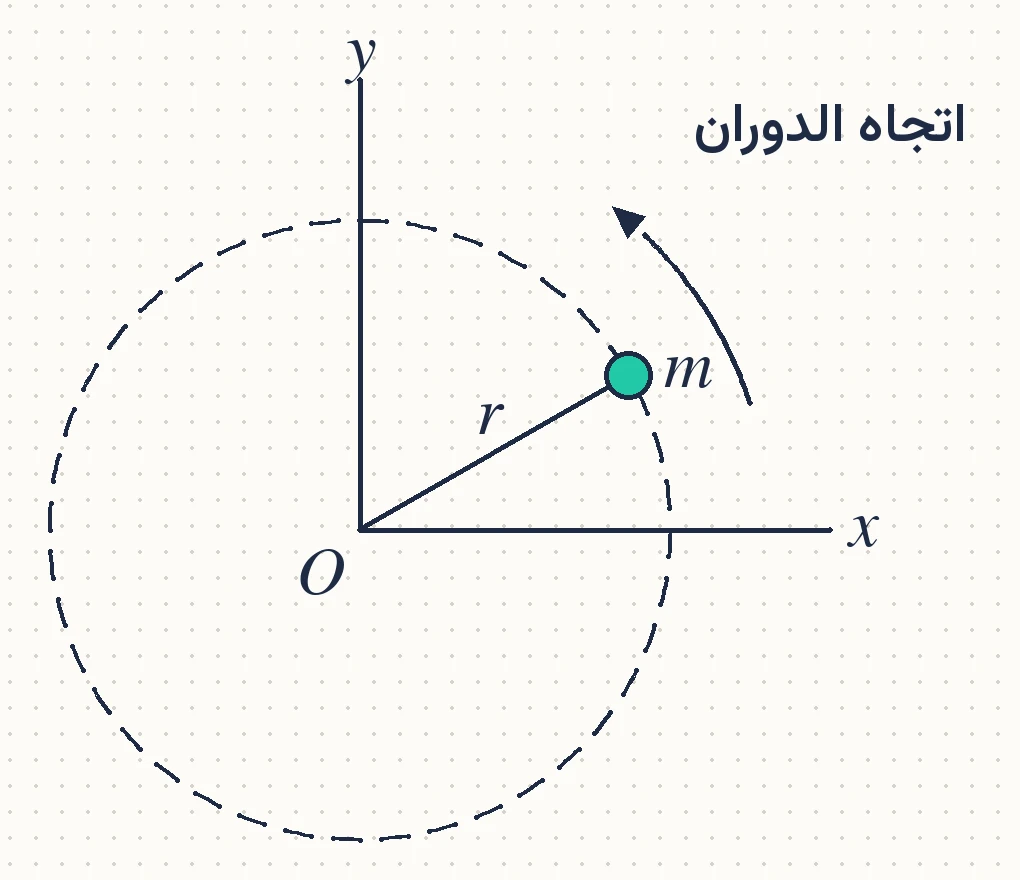 الشكل (25): جسيم يتحرك في مسار دائري نصف قطره (r) حول محور z.
