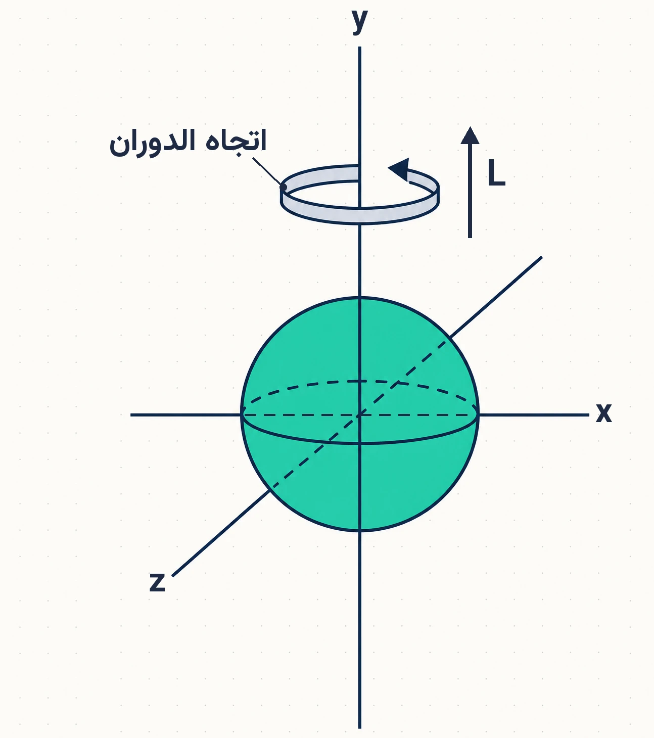 الشكل (26): كرة مصمتة منتظمة توزيع الكتلة