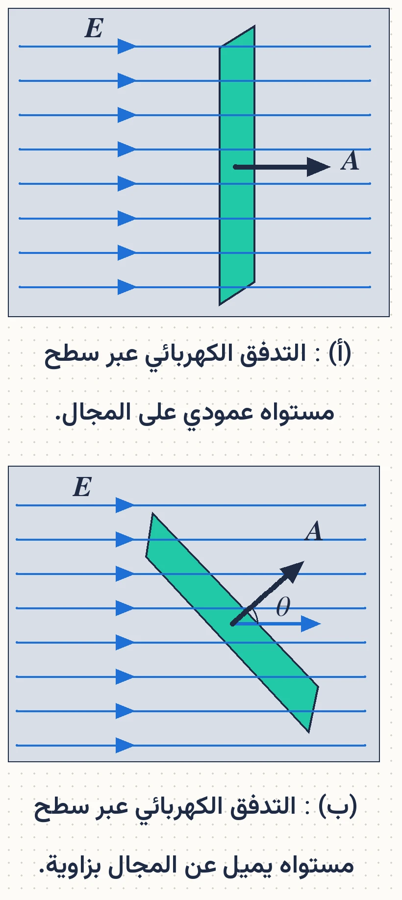 الشكل (2): التدفق الكهربائي عبر سطح مستواه عمودي على المجال. (ب): التدفق الكهربائي عبر سطح مستواه يميل عن المجال بزاوية.