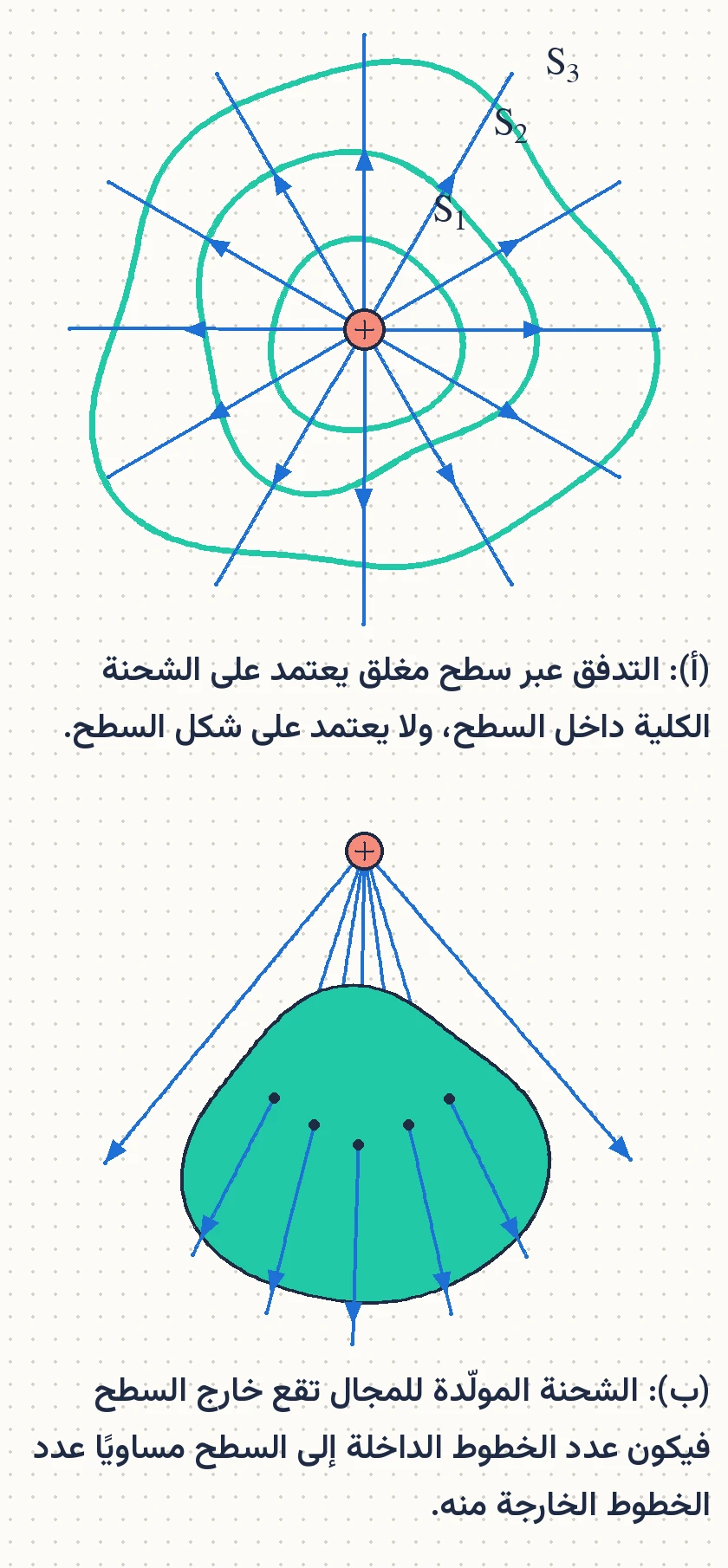 الشكل (5): التدفق الكهربائي عبر سطح مغلق.