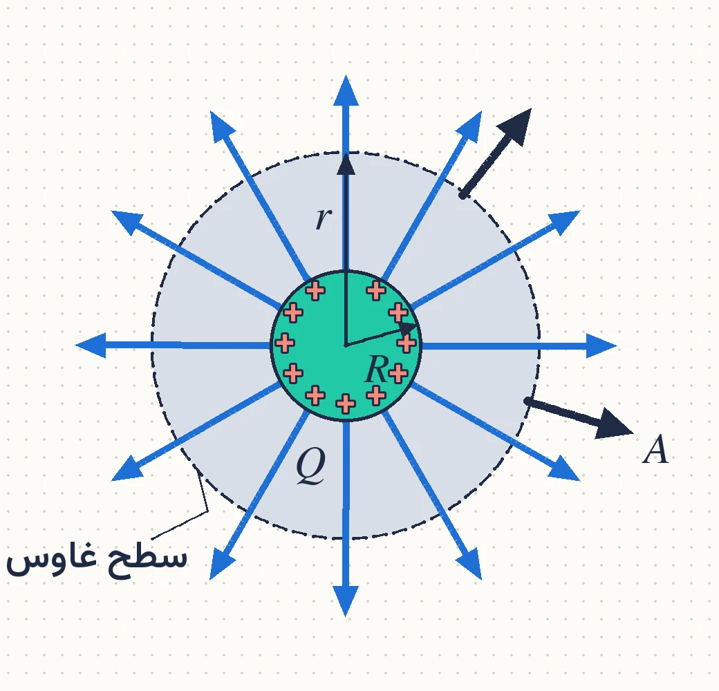 الشكل (9): بتطبيق قانون غاوس يمكن حساب المجال الكهربائي خارج الموصل الكروي المشحون.