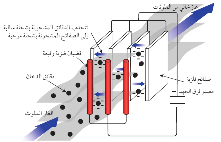 المرشّح الكهروستاتيكي.