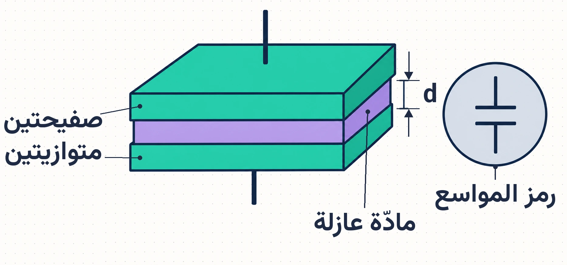 الشكل (33): مواسع ذو صفيحتين متوازيتين ورمزه