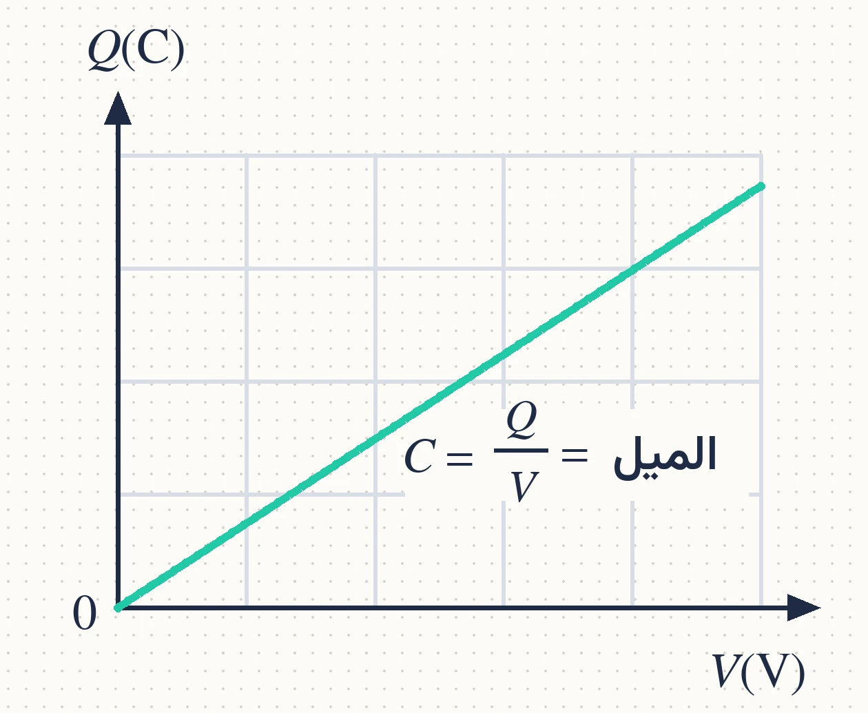 الشكل (35): التمثيل البياني للعلاقة بين شحنة المواسع وجهده.