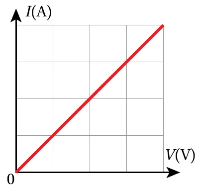 الشكل (3/أ): منحنى (I-V) لموصل أومي.