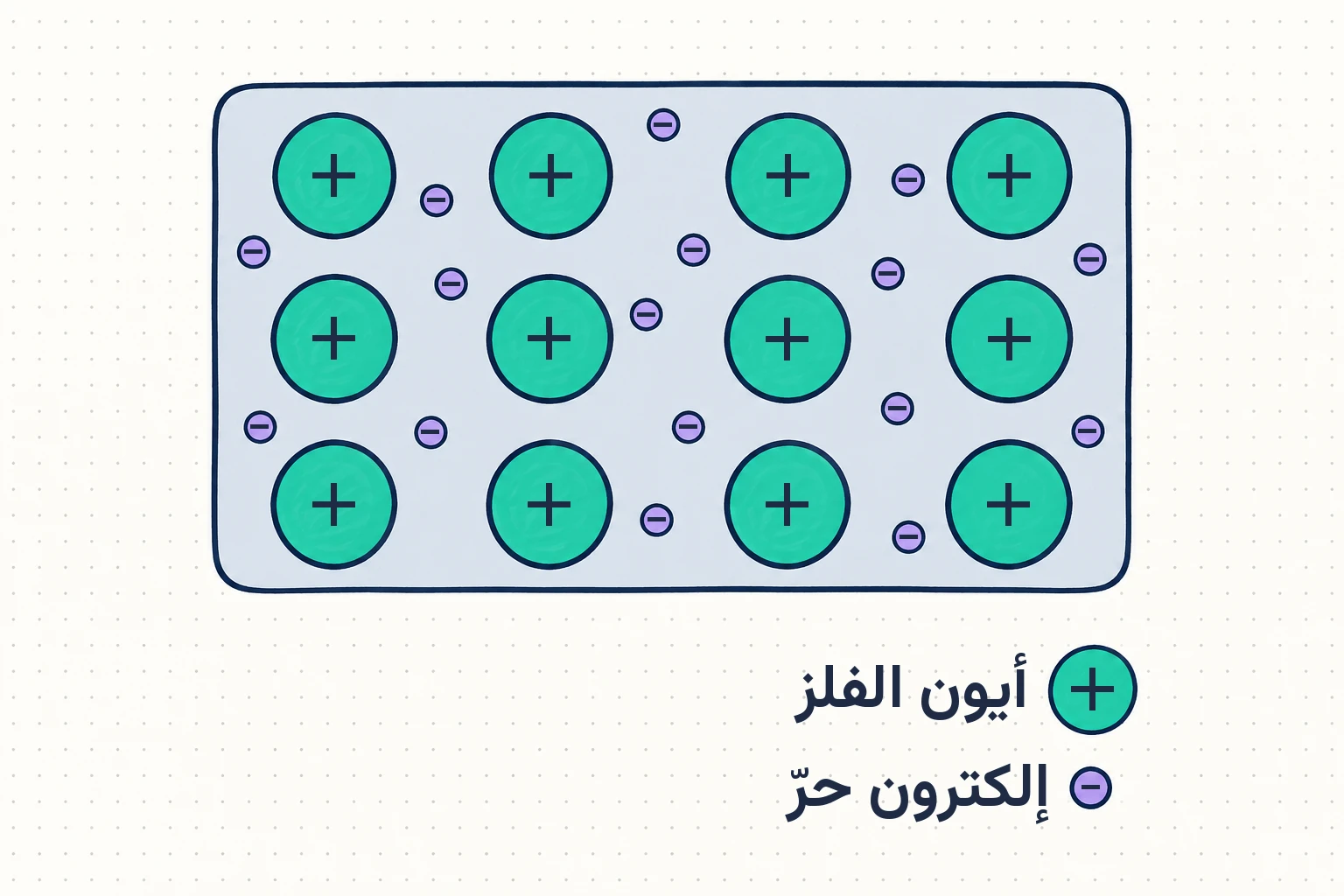 أيونات الفلز والإلكترونات الحرة.