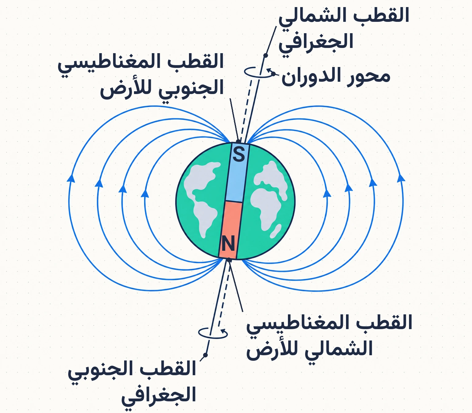 المجال المغناطيسيّ للأرض: قطباه المغناطيسيّان وقطباه الجغرافيّان.