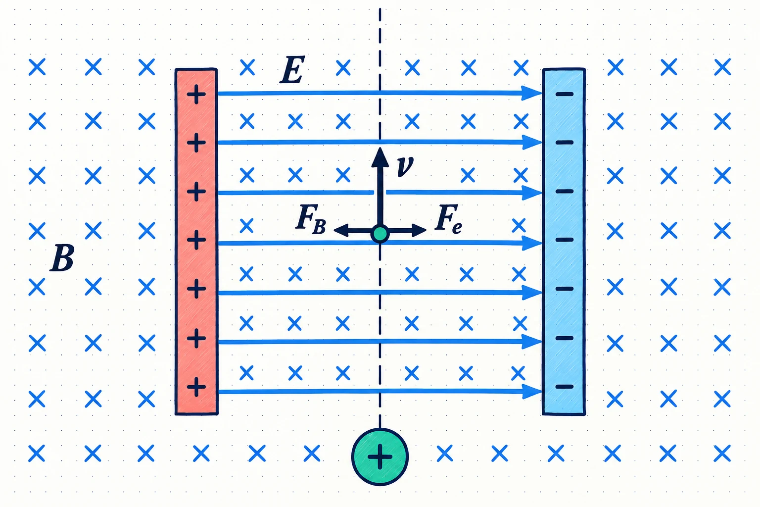 أفكّر: جُسيم موجب يتحرّك في منطقة مجالين متعامدين؛ كهربائيّ (E) ومغناطيسيّ (B).