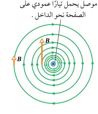 الشكل (22/ب): المجال المغناطيسي حول موصل مستقيم لا نهائي الطول يحمل تيارًا كهربائيًا.