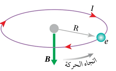 الشكل (34): حركة الإلكترون حول النواة في مسار مغلق، تؤدي إلى نشوء مجال مغناطيسي.