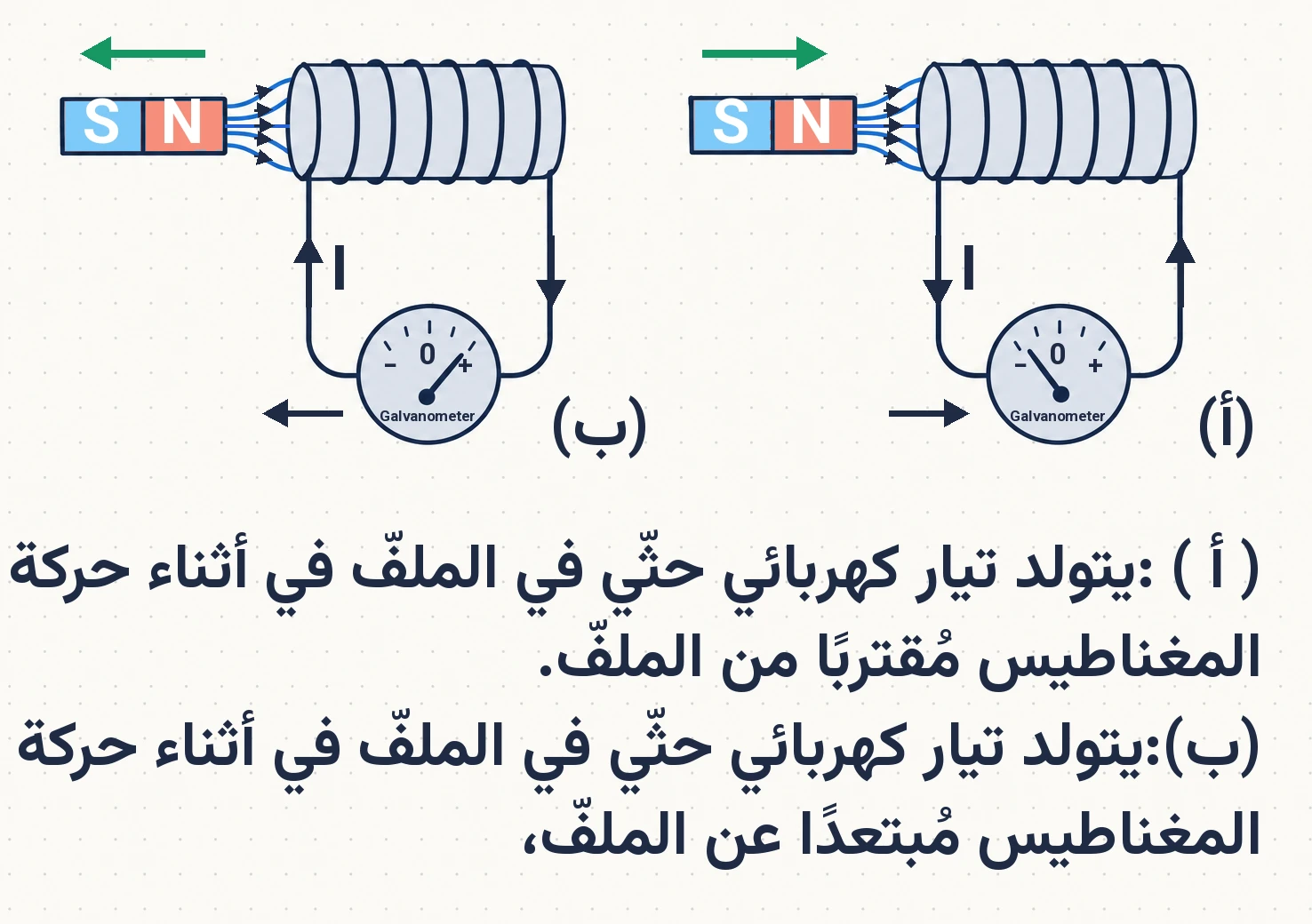 الشكل (36): توليد تيار كهربائي حثي في ملف.