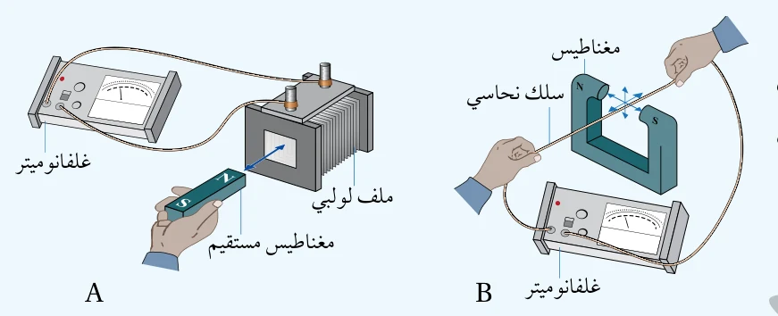 التجربة 3: (A) مغناطيس مستقيم وملفّ لولبيّ موصول بغلفانوميتر. (B) سلك نحاسيّ بين قطبي مغناطيس على شكل حرف C موصول بغلفانوميتر.