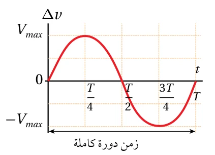 الشكل (2): تغير فرق الجهد المتردد بين طرفي الملف مع الزمن وفقاً لاقتران جيبي.