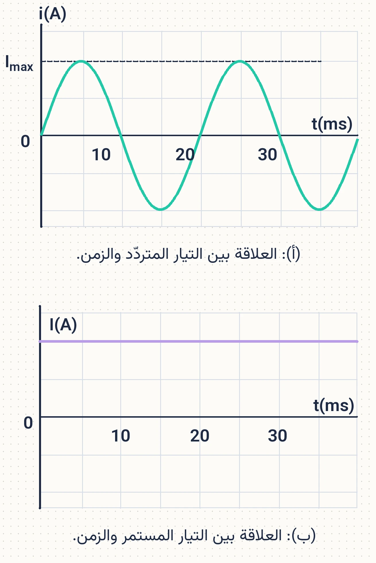 الشكل (3): مقارنة بين التيارين المتردد والمستمر من حيث المقدار والاتجاه. (أ) العلاقة بين التيار المتردد والزمن. (ب) العلاقة بين التيار المستمر والزمن.