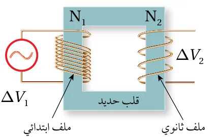 الشكل (13): محوّل كهربائي يتكوّن من ملفين ابتدائي وثانوي.