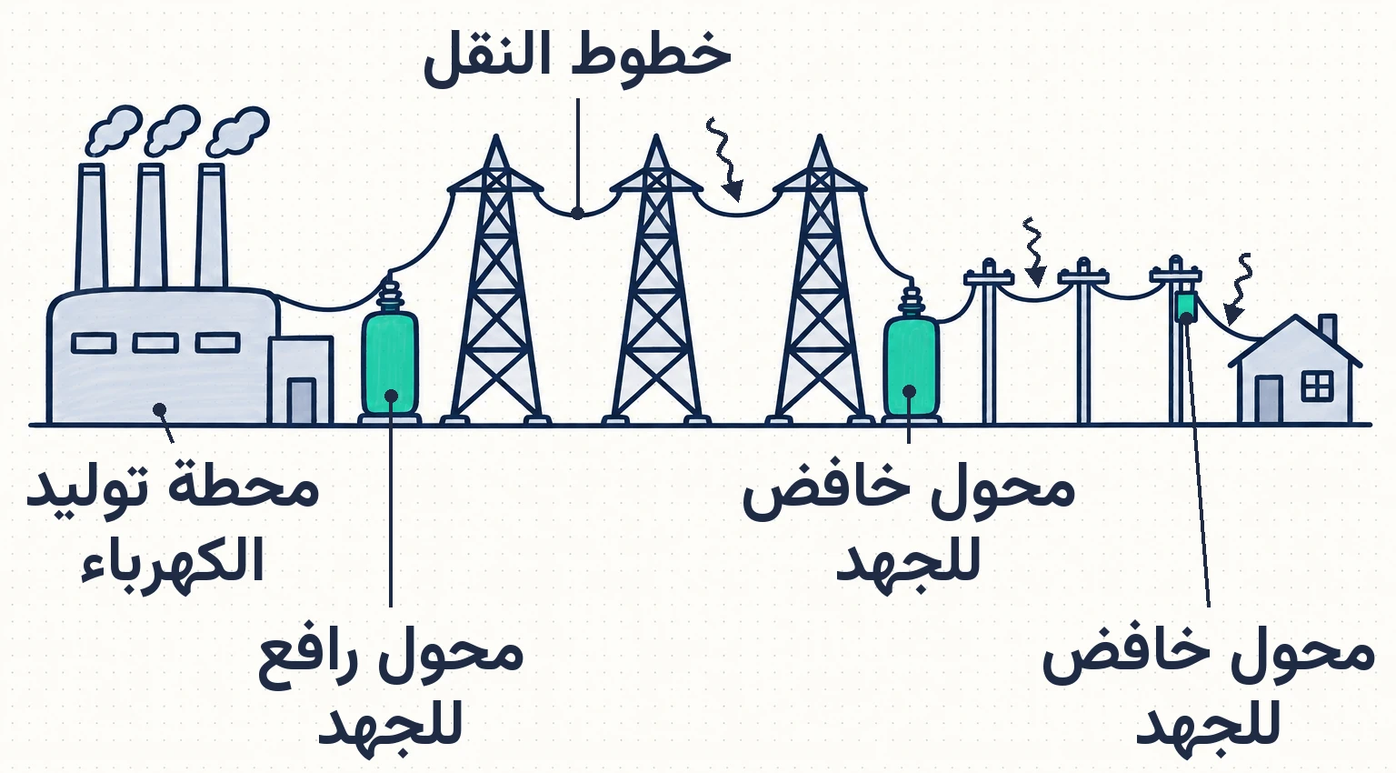 الشكل (14): نقل الطاقة الكهربائية من محطات توليد الكهرباء إلى الأحياء السكنية.