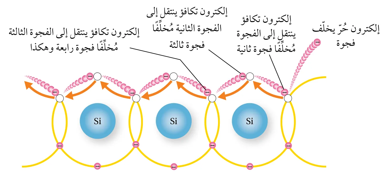 الشكل (17): التيار الناتج من الفجوات.