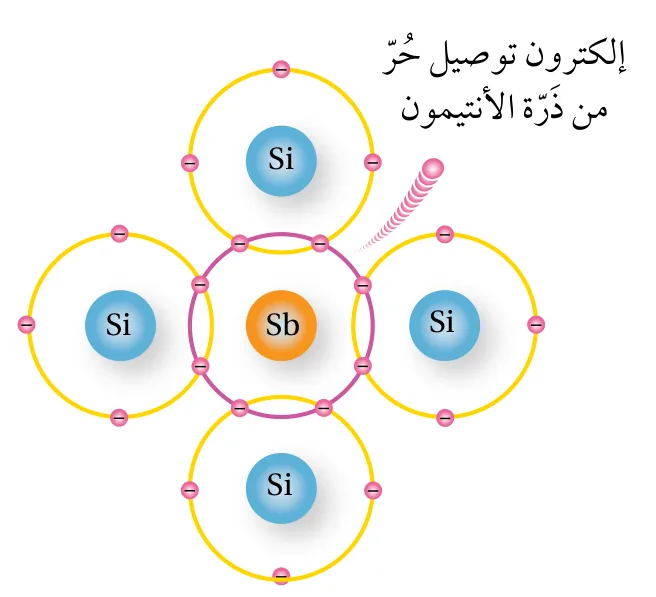 الشكل (18): إضافة عنصر خماسي التكافؤ مثل ذرّة أنتيمون (Sb) إلى بلورة السليكون. يصبح الإلكترون الزائد إلكتروناً حرّاً.