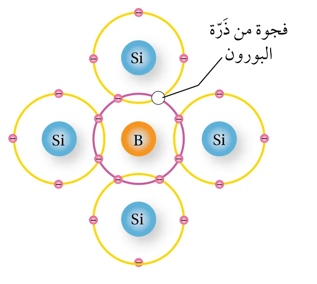 الشكل (19): إضافة ذرّة بورون (B) إلى بلورة السليكون وتكوين فجوة.