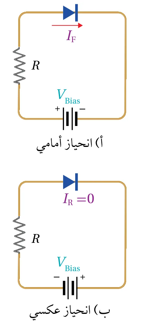 الشكل (21): وصلتا الثنائي: الانحياز الأمامي والانحياز العكسي.