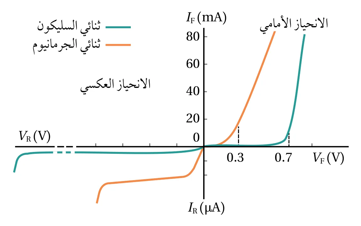 الشكل (22): منحنى (I-V) لثنائيين بلوريين: أحدهما سليكون، والثاني جرمانيوم.